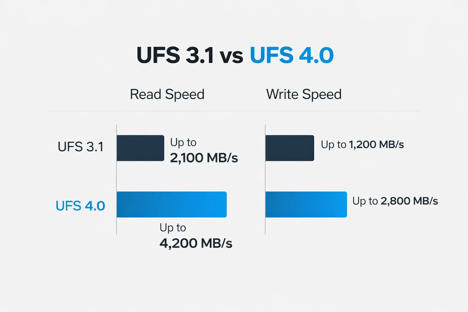 UFS 3.1 vs UFS 4.0 read and write speed comparison chart